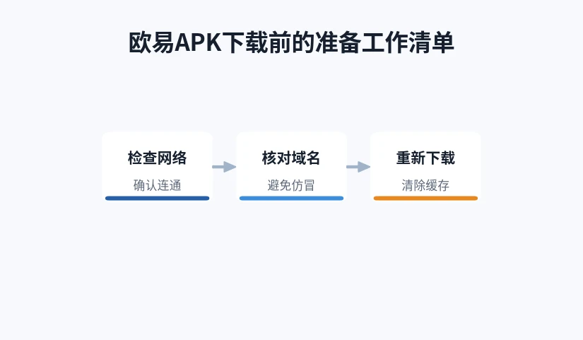 检查网络核对域名重新下载三个准备步骤示意